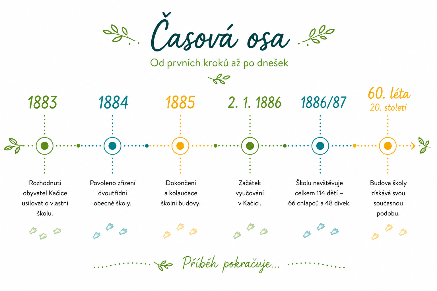 Časová osa historie školy